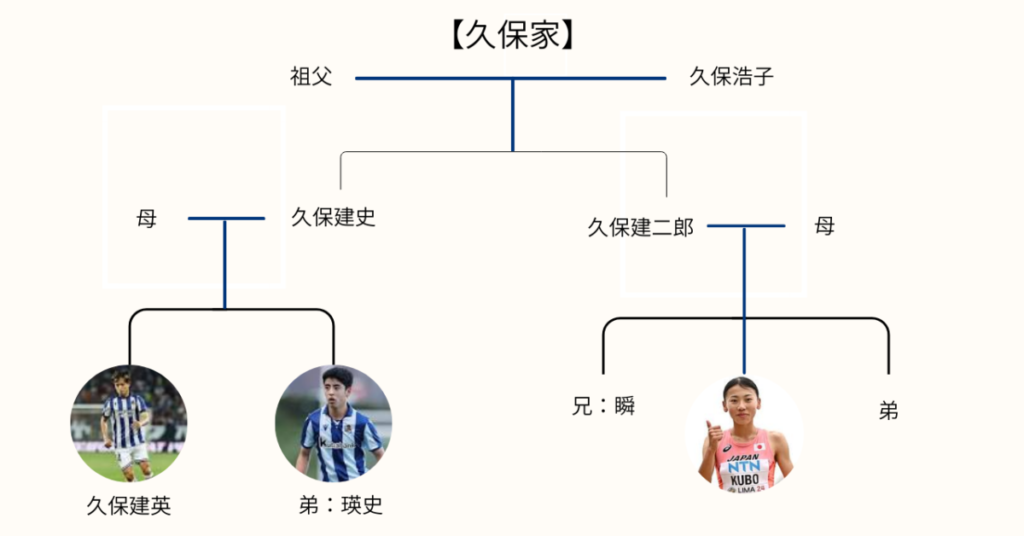 久保家　家系図
